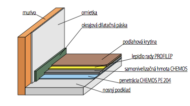 Podlahový systém CHEMOS